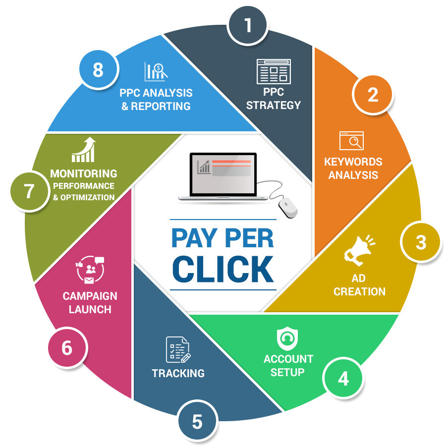 top ppc management company
