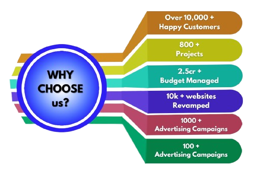 digital marketing and website development